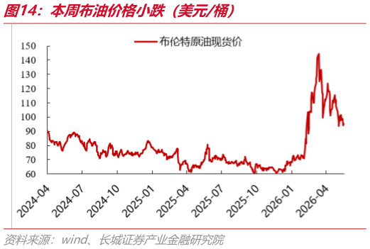 一起讨论下本周布油价格小跌（美元桶）
