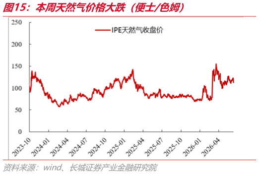 想问下各位网友本周天然气价格大跌（便士色姆）