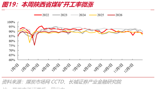 怎样理解本周陕西省煤矿开工率微涨