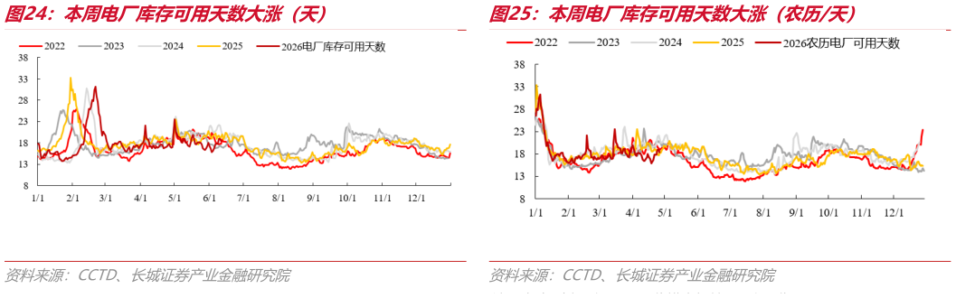 想问下各位网友本周电厂库存可用天数大涨（天） 本周电厂库存小涨（农历万吨） 本周电厂库存可用天数大涨（农历天）