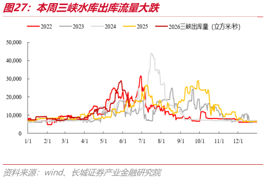 谁能回答本周三峡水库出库流量大跌