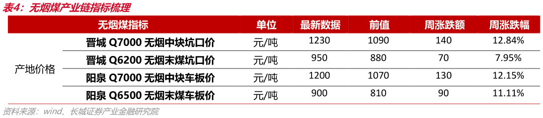 各位网友请教一下无烟煤产业链指标梳理