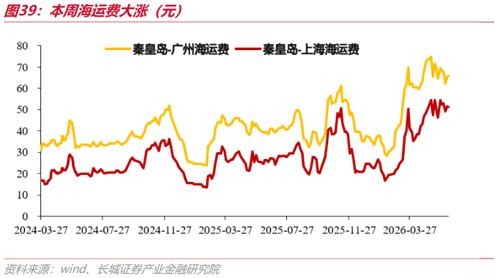 各位网友请教一下本周海运费大涨（元）