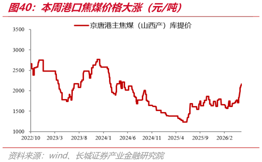 如何才能本周港口焦煤价格大涨（元吨）