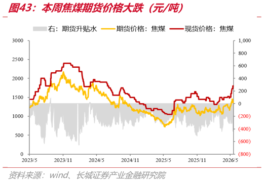 怎样理解本周焦煤期货价格大跌（元吨）