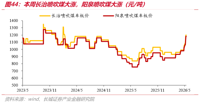 我想了解一下本周长治喷吹煤大涨，阳泉喷吹煤大涨（元吨）