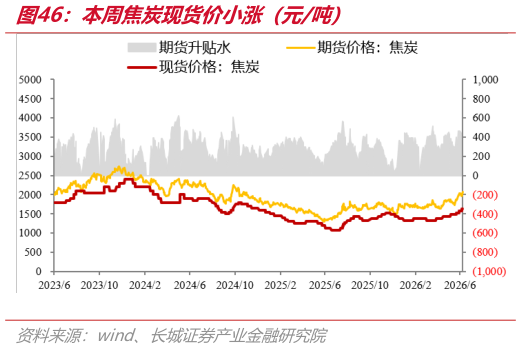 谁知道本周焦炭现货价小涨（元吨）