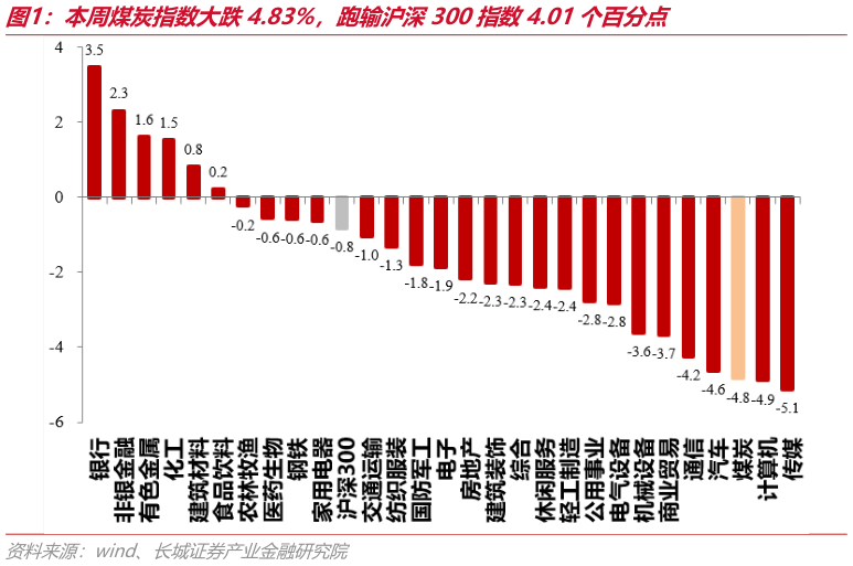 谁知道本周煤炭指数大跌4.83%，跑输沪深300指数4.01个百分点