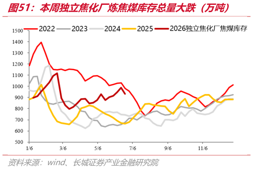 如何了解本周独立焦化厂炼焦煤库存总量大跌（万吨）