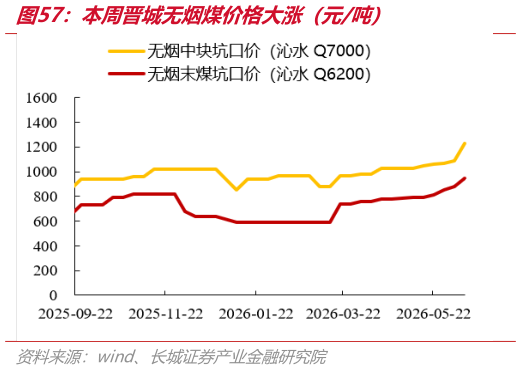 如何了解本周晋城无烟煤价格大涨（元吨）
