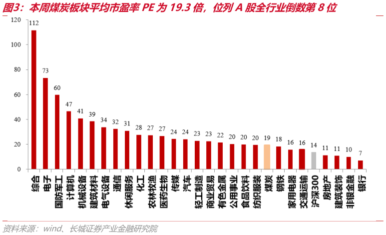 我想了解一下本周煤炭板块平均市盈率PE为19.3倍，位列A股全行业倒数第8位
