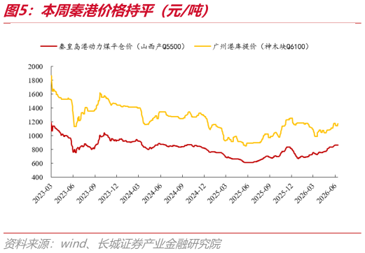 谁能回答本周秦港价格持平（元吨）