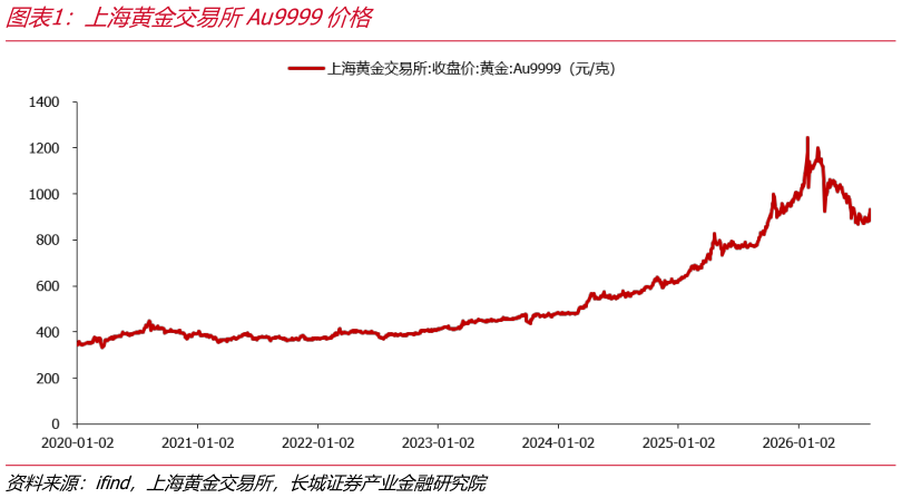 如何看待上海黄金交易所Au9999价格