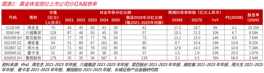 谁能回答黄金珠宝部分上市公司分红股息率