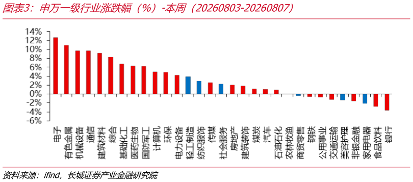 我想了解一下申万一级行业涨跌幅（%）-本周（20260803-20260807）