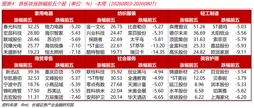 如何了解各板块涨跌幅前五个股（单位：%）-本周（20260803-20260807）