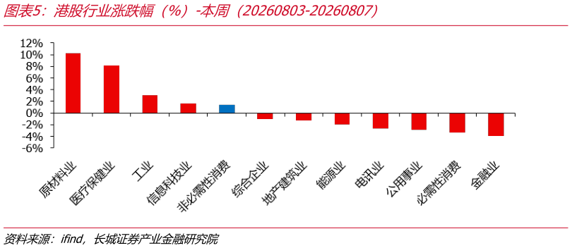 如何才能港股行业涨跌幅（%）-本周（20260803-20260807）