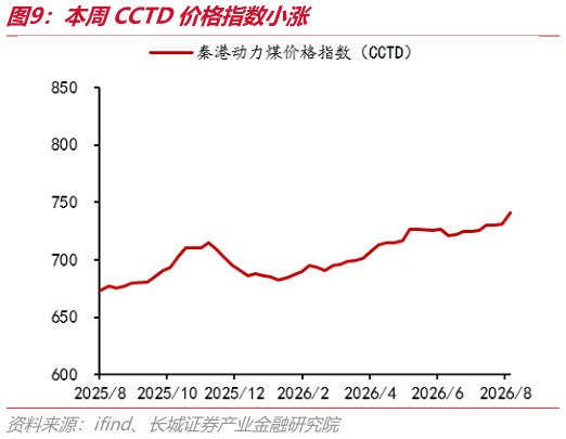 咨询大家本周CCTD价格指数小涨