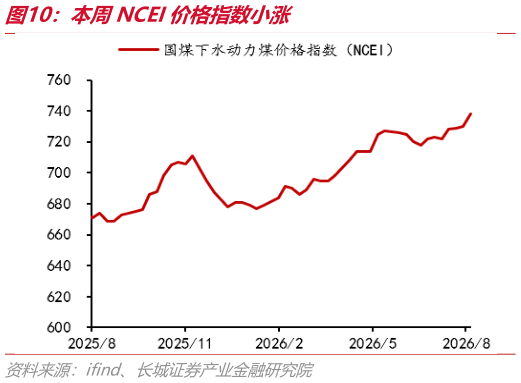 我想了解一下本周NCEI价格指数小涨