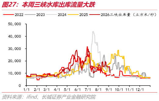 如何看待本周三峡水库出库流量大跌