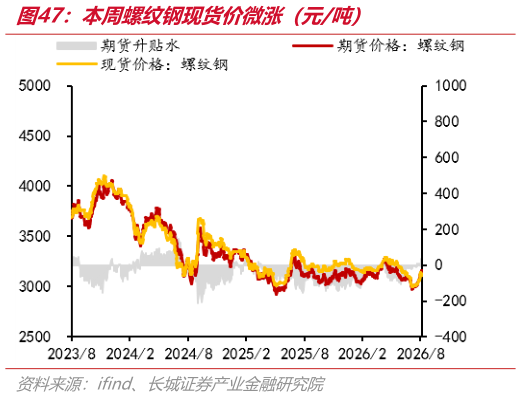 想关注一下本周螺纹钢现货价微涨（元吨）