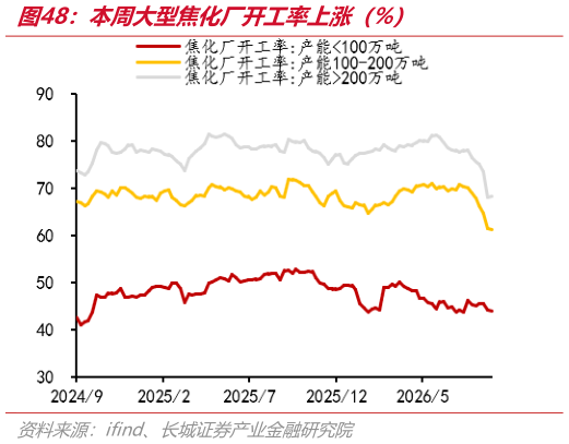 咨询下各位本周大型焦化厂开工率上涨（%）