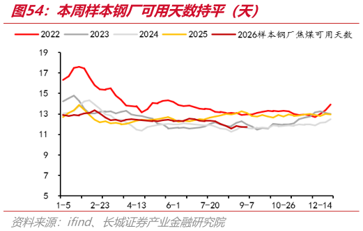 如何了解本周样本钢厂可用天数持平（天）