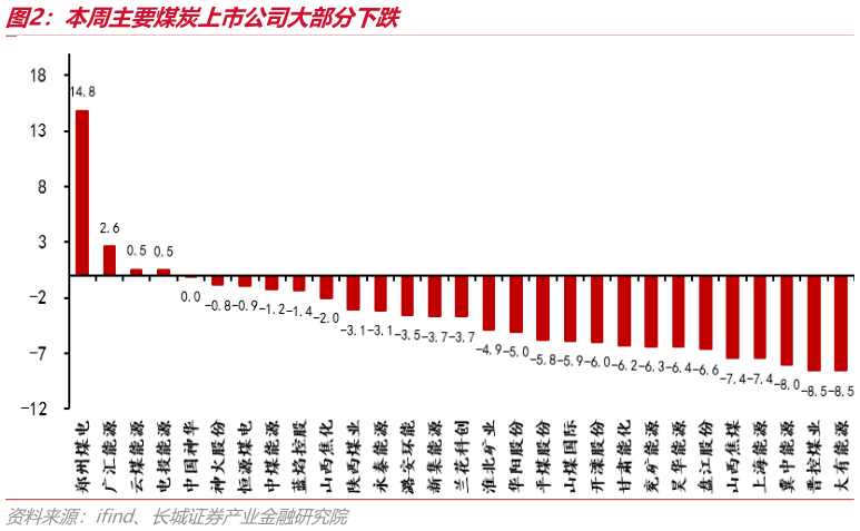 想关注一下本周主要煤炭上市公司大部分下跌