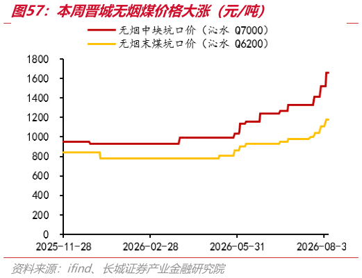 谁知道本周晋城无烟煤价格大涨（元吨）