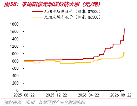 想问下各位网友本周阳泉无烟煤价格大涨（元吨）