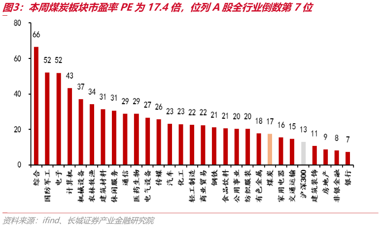 咨询下各位本周煤炭板块市盈率PE为17.4倍，位列A股全行业倒数第7位