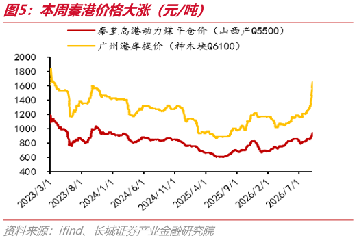 想关注一下本周秦港价格大涨（元吨）