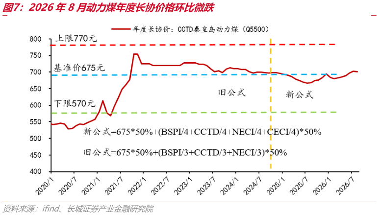 咨询大家2026年8月动力煤年度长协价格环比微跌