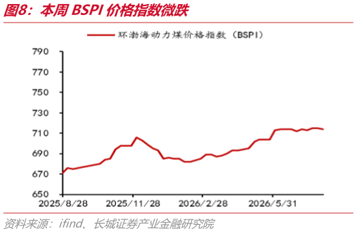 你知道本周BSPI价格指数微跌