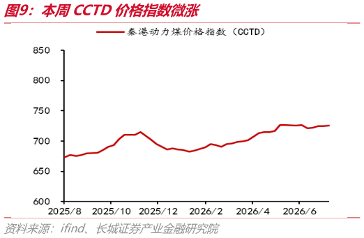 谁能回答本周CCTD价格指数微涨