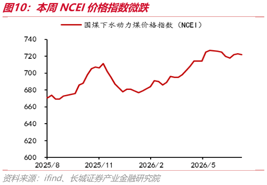 谁知道本周NCEI价格指数微跌