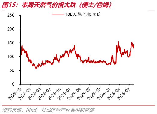 谁能回答本周天然气价格大跌（便士色姆）