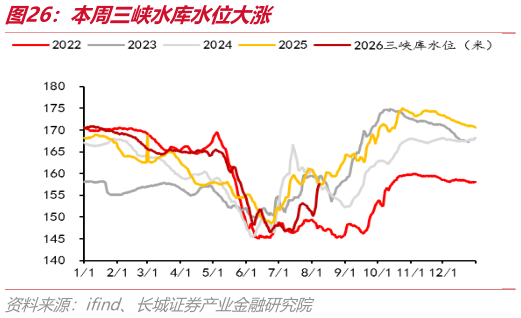 咨询下各位本周三峡水库水位大涨