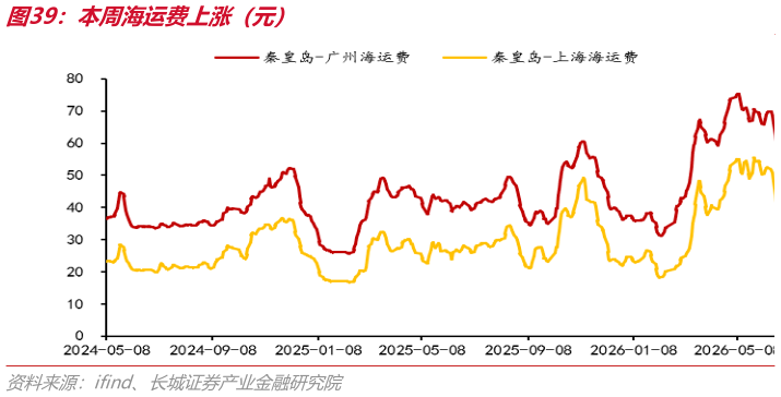 怎样理解本周海运费上涨（元）