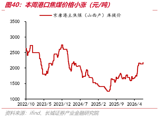 如何解释本周港口焦煤价格小涨（元吨）