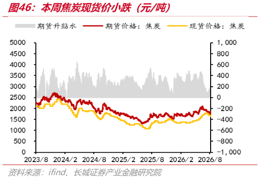 请问一下本周焦炭现货价小跌（元吨）