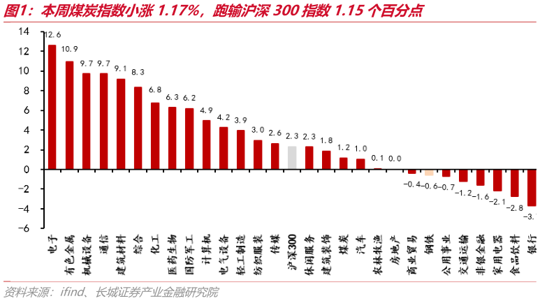 如何了解本周煤炭指数小涨1.17%，跑输沪深300指数1.15个百分点
