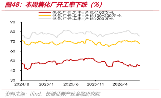 如何了解本周焦化厂开工率下跌（%）