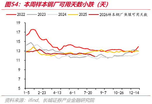 如何才能本周样本钢厂可用天数小跌（天）