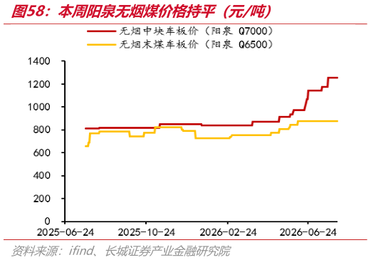 一起讨论下本周阳泉无烟煤价格持平（元吨）