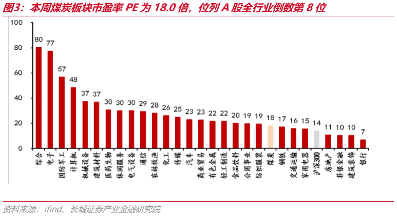 请问一下本周煤炭板块市盈率PE为18.0倍，位列A股全行业倒数第8位