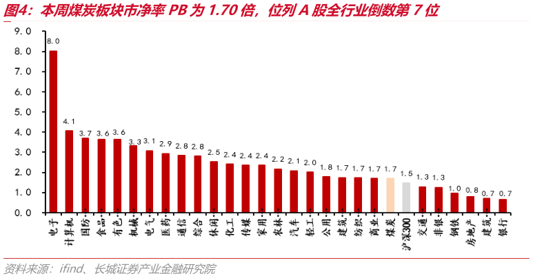谁能回答本周煤炭板块市净率PB为1.70倍，位列A股全行业倒数第7位