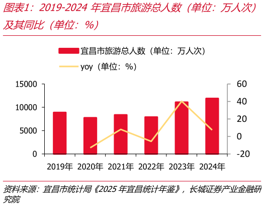 如何才能2019-2024年宜昌市旅游总人数（单位：万人次）