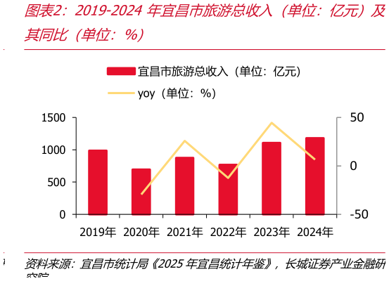 我想了解一下2019-2024年宜昌市旅游总收入（单位：亿元）及