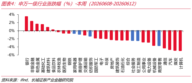 一起讨论下申万一级行业涨跌幅（%）-本周（20260608-20260612）